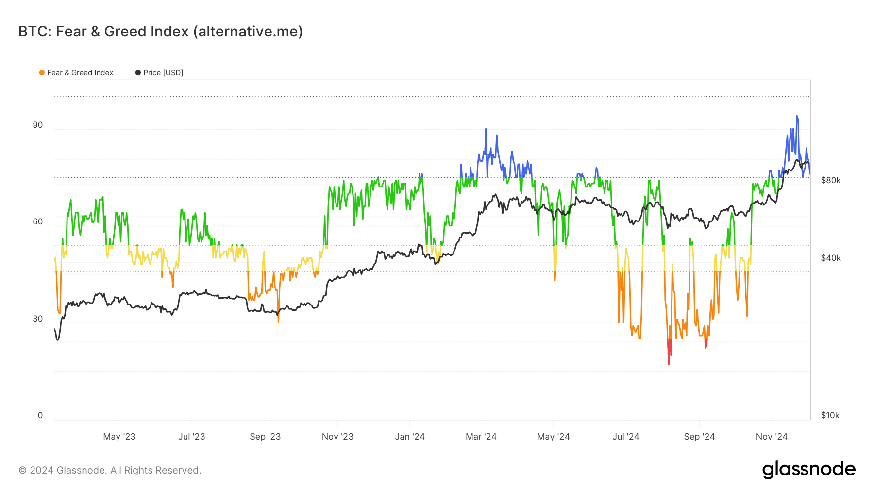 Bitcoin fear and greed index