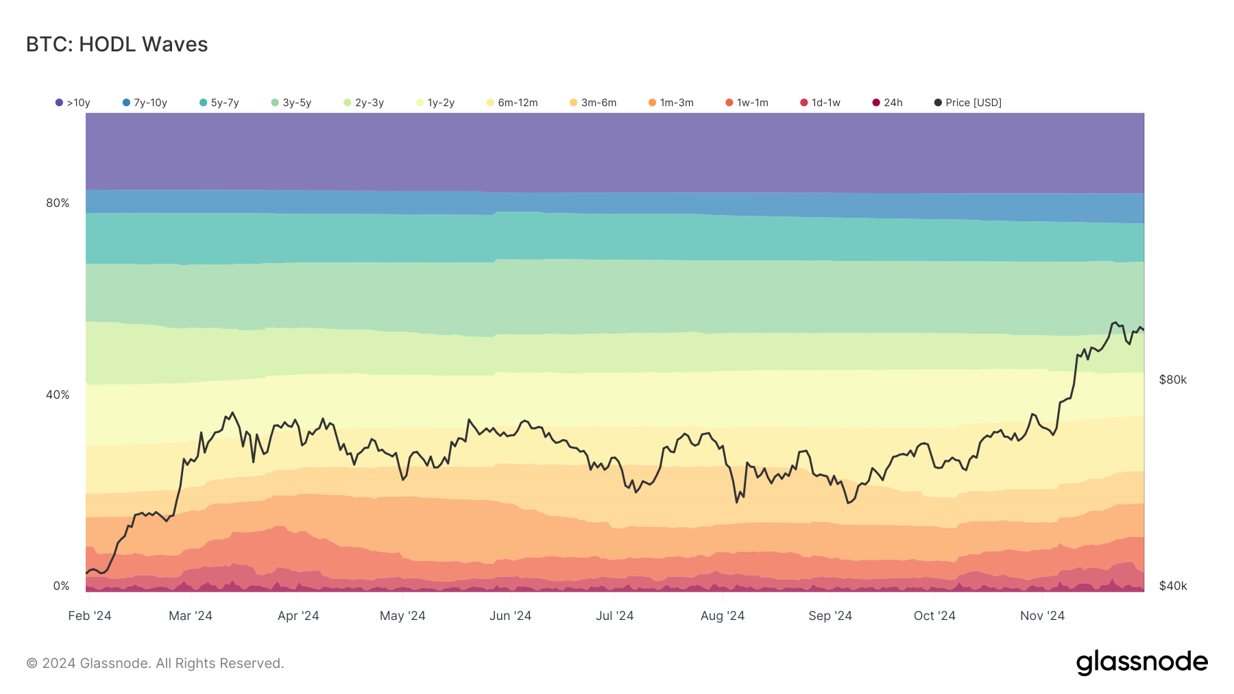 Bitcoin long-term wallets