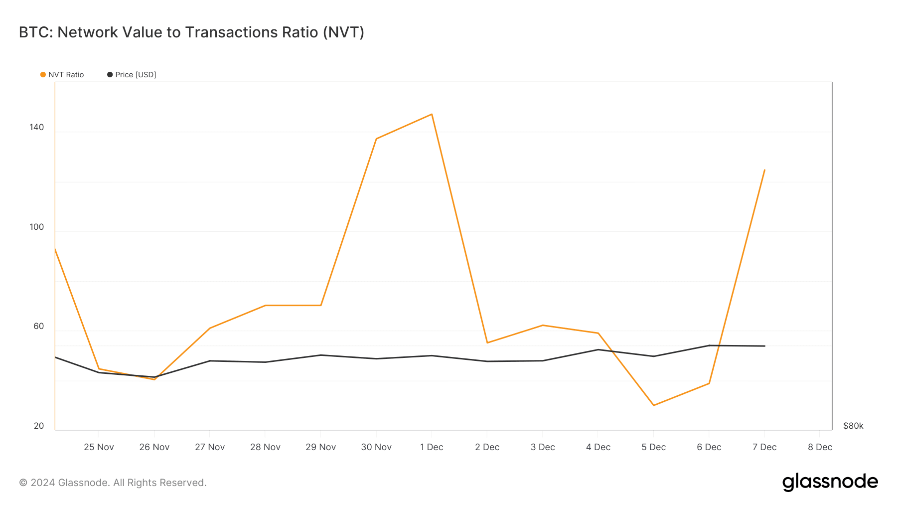 BTC's NVT ratio increased