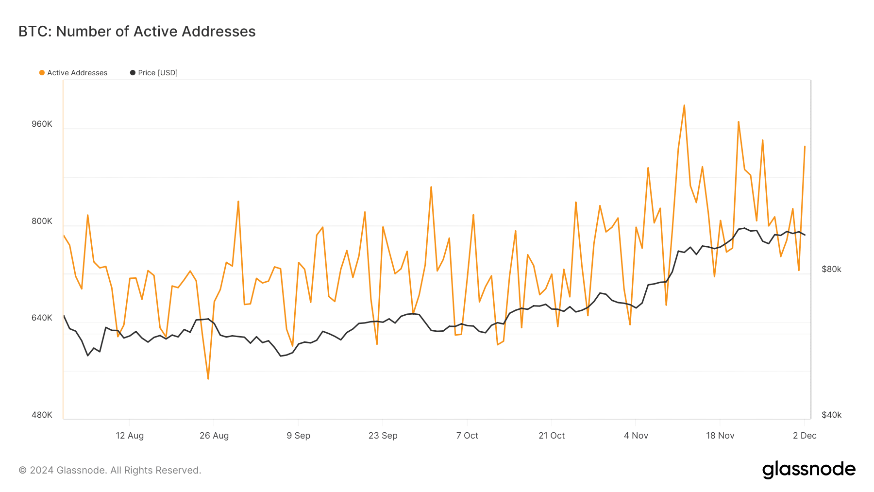 Bitcoin active addresses