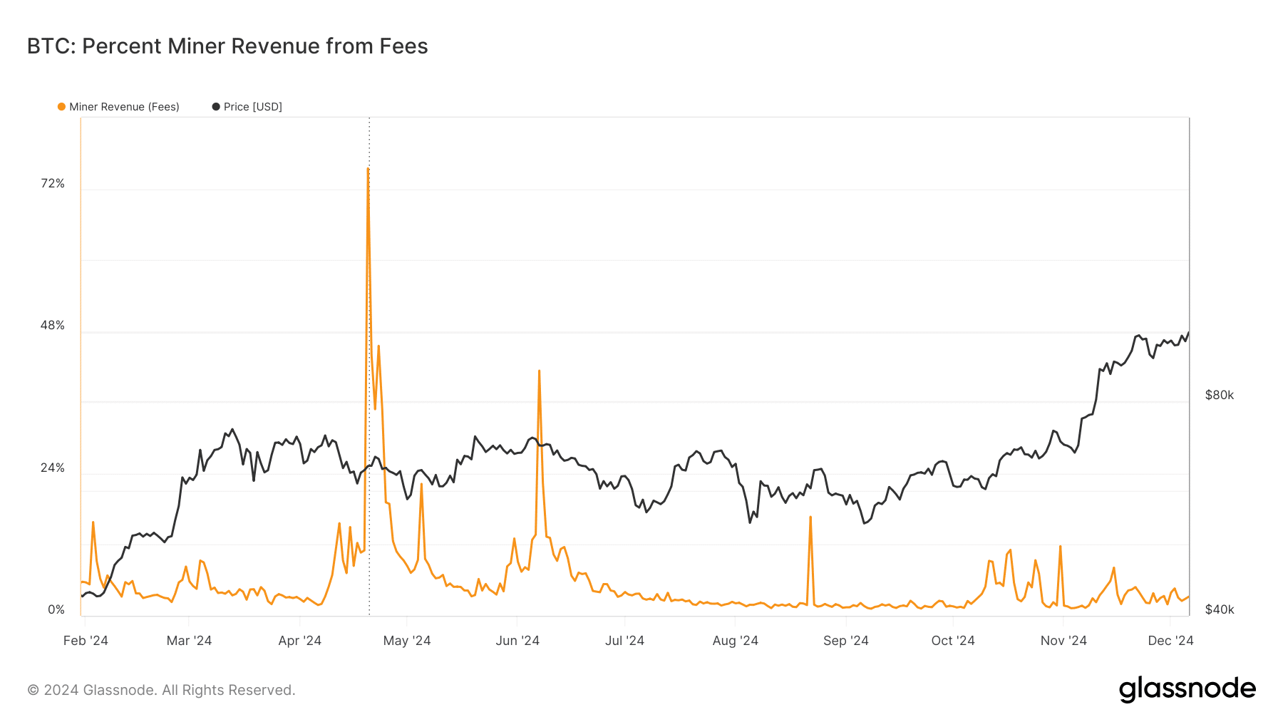 Bitcoin madenci geliri