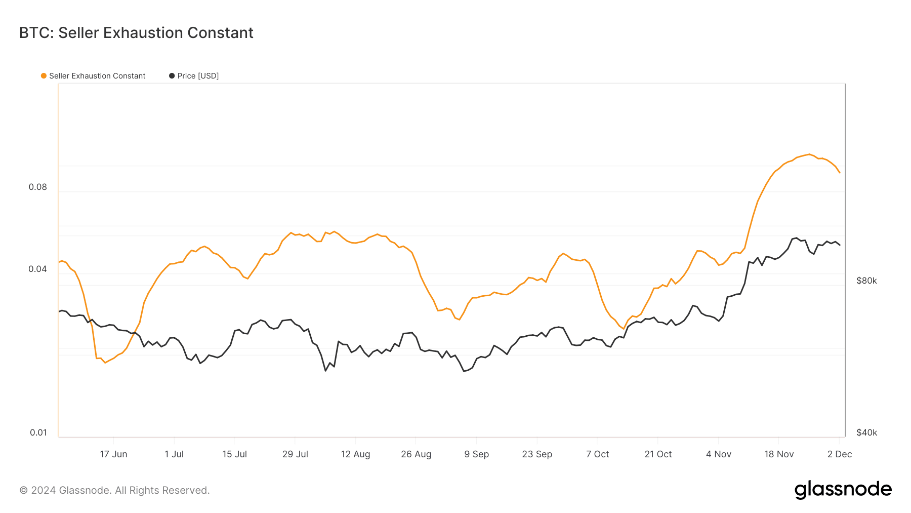 BTC seller exhaustion constant