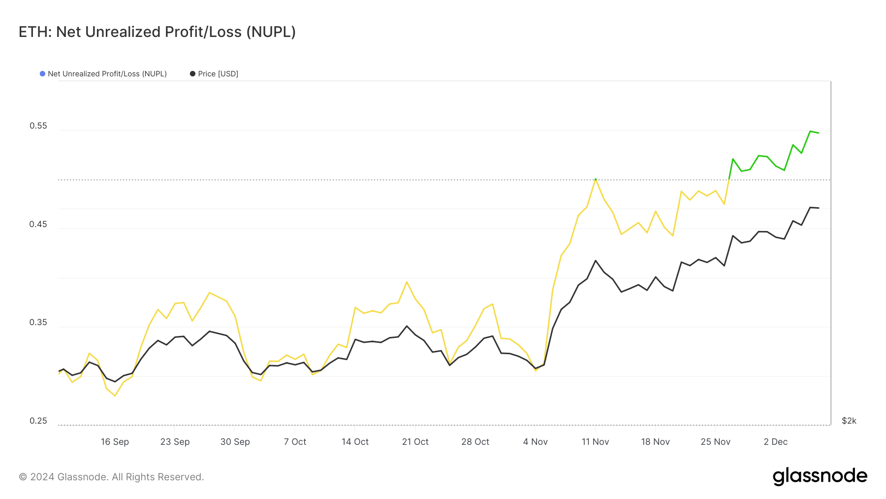 ETH NUPL