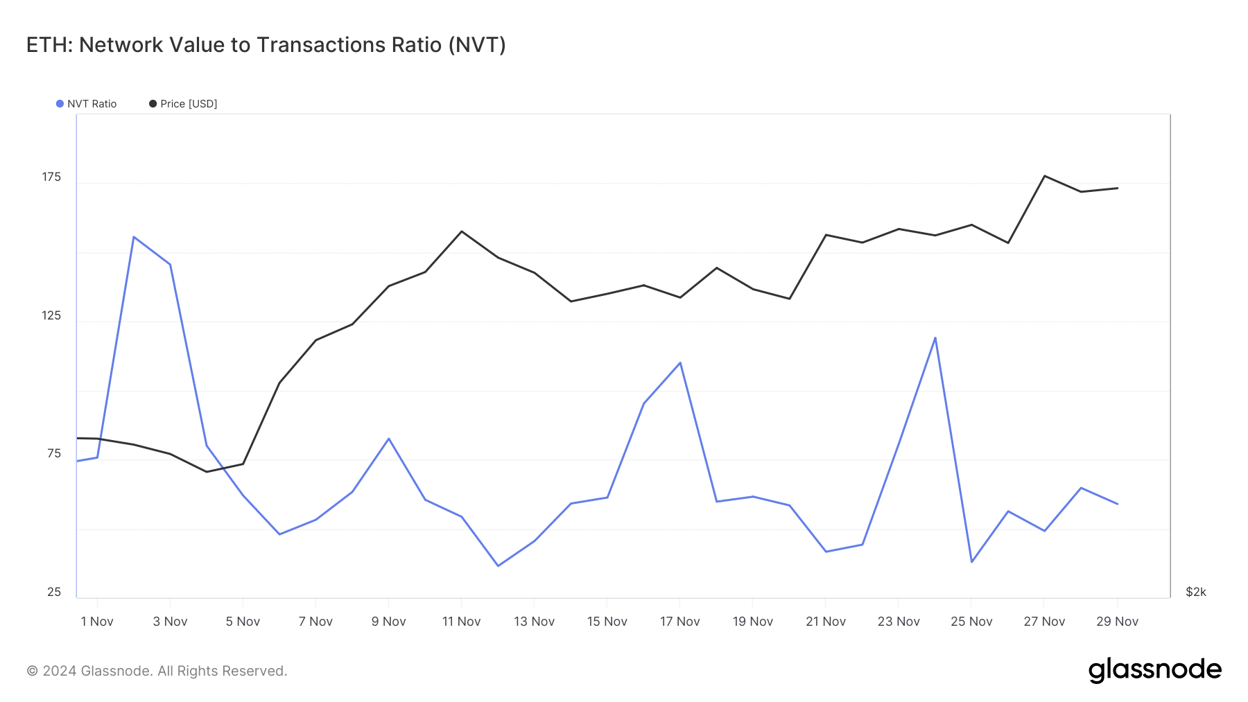 ETH NVT Ratio