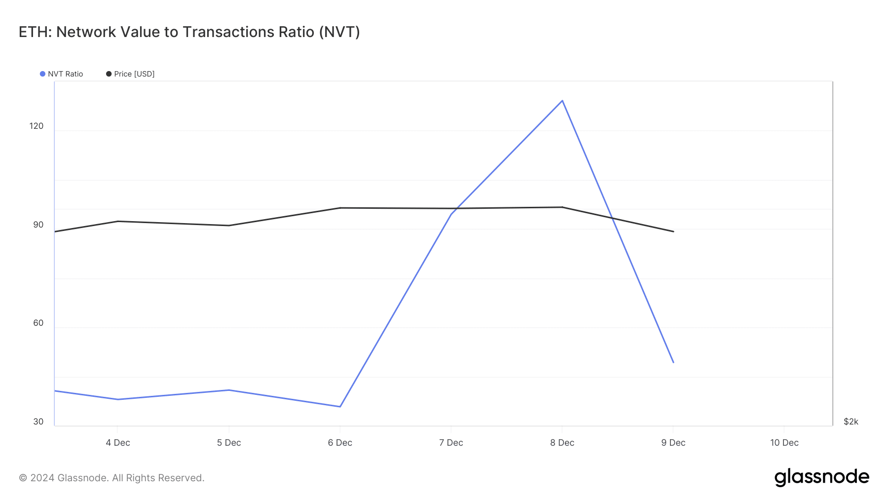 ETH'nin NVT oranı