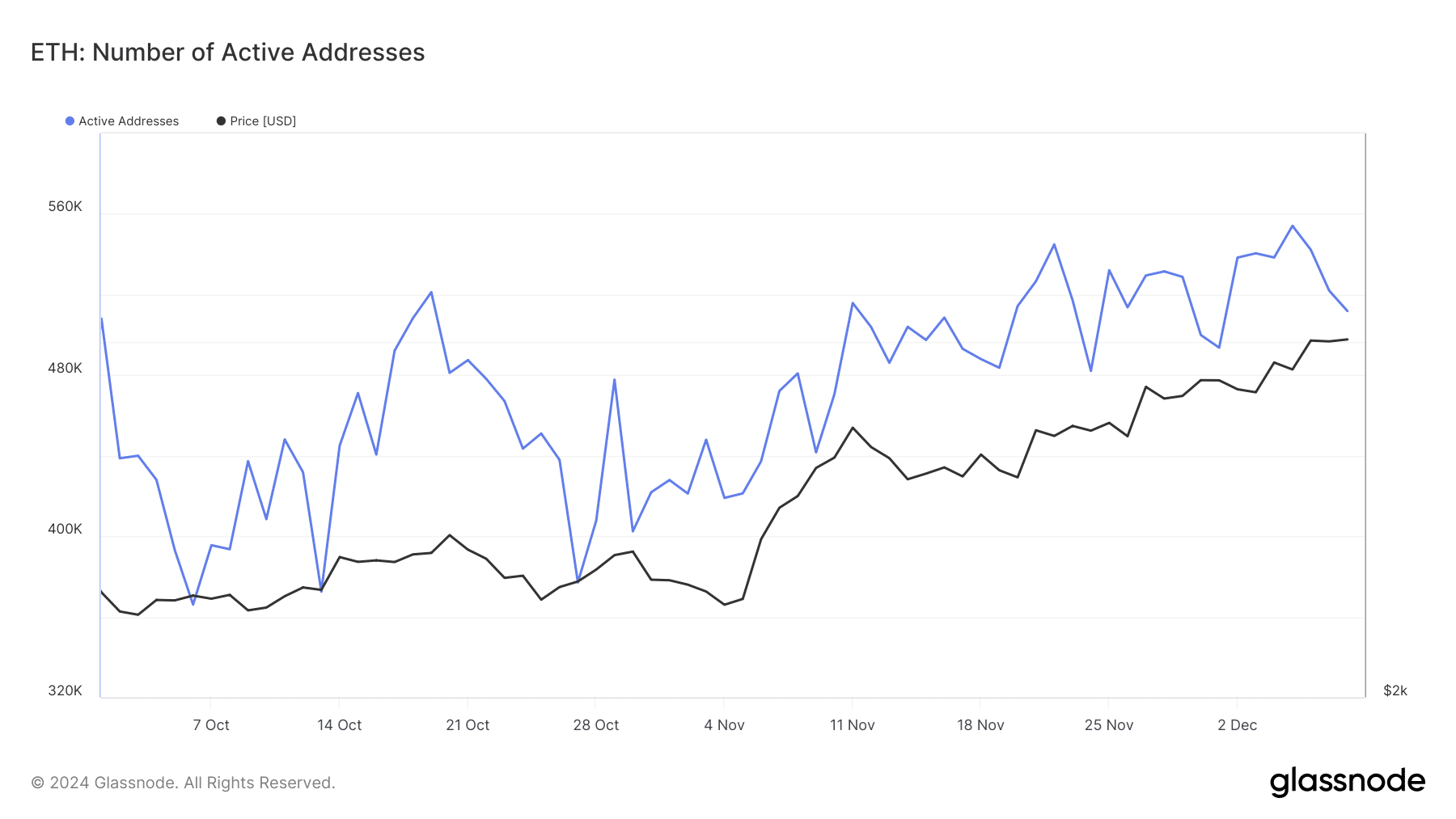 Ethereum aktif adres trendi