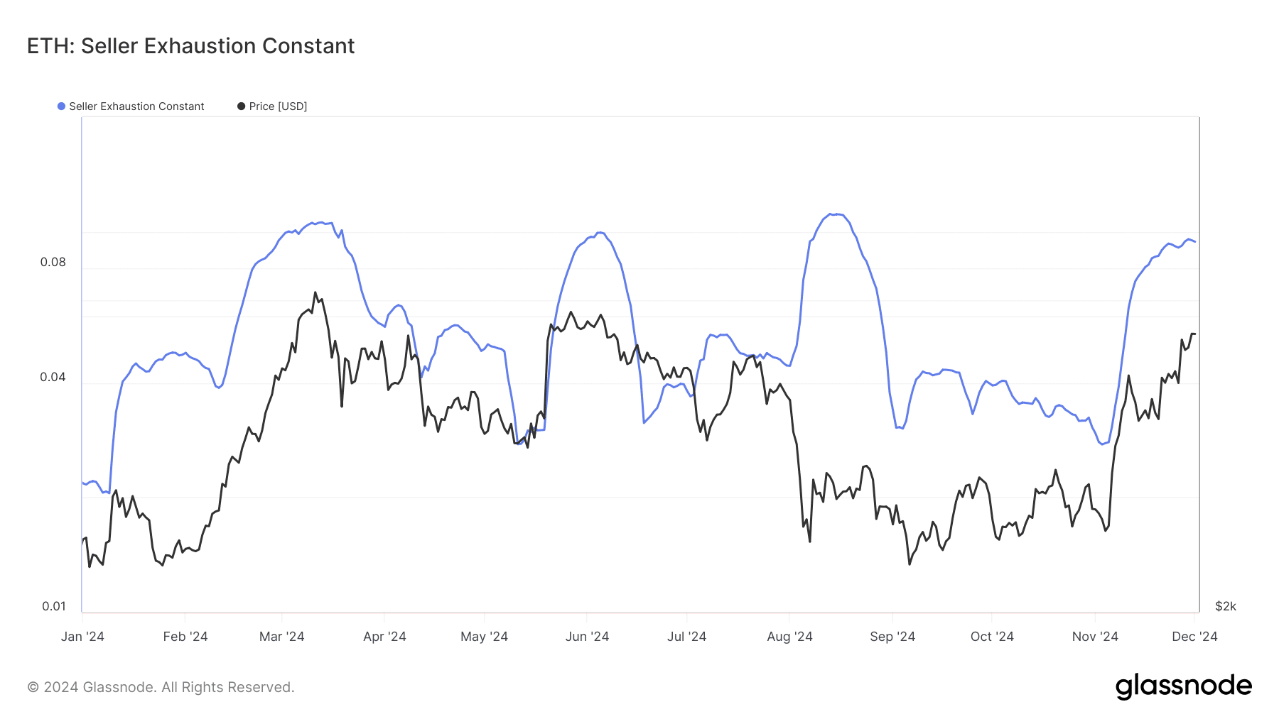 ETH seller exhaustion constant