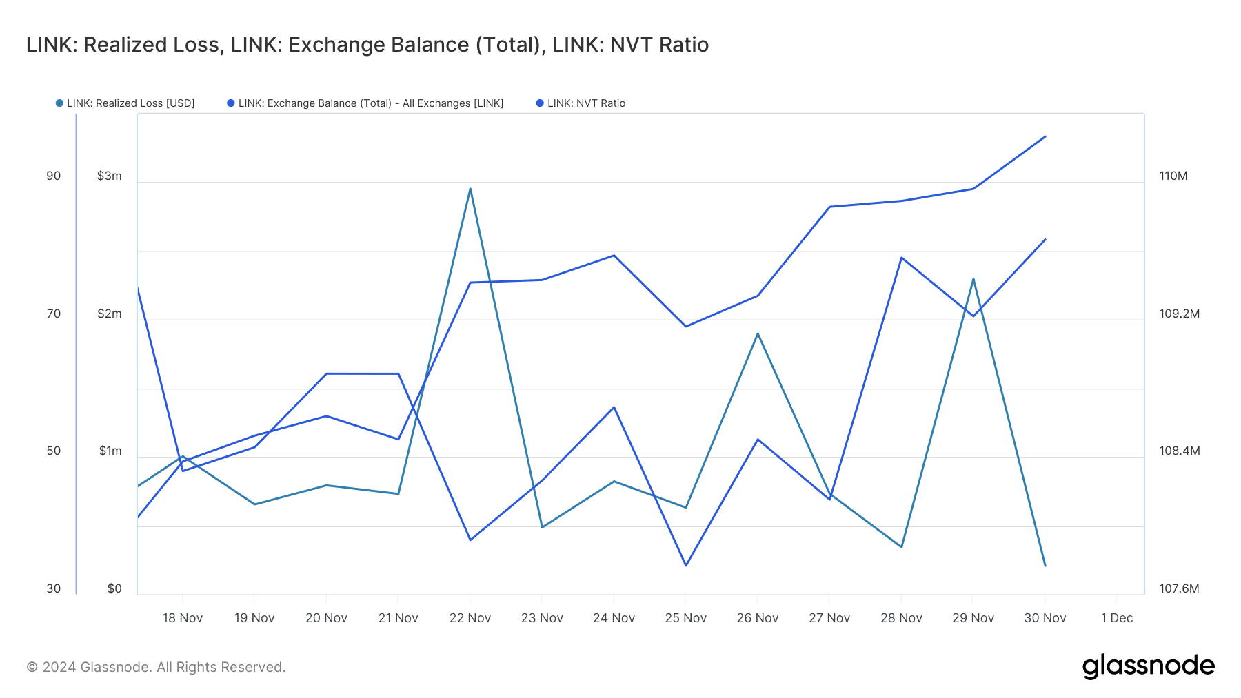 LINK'in borsa bakiyesi arttı