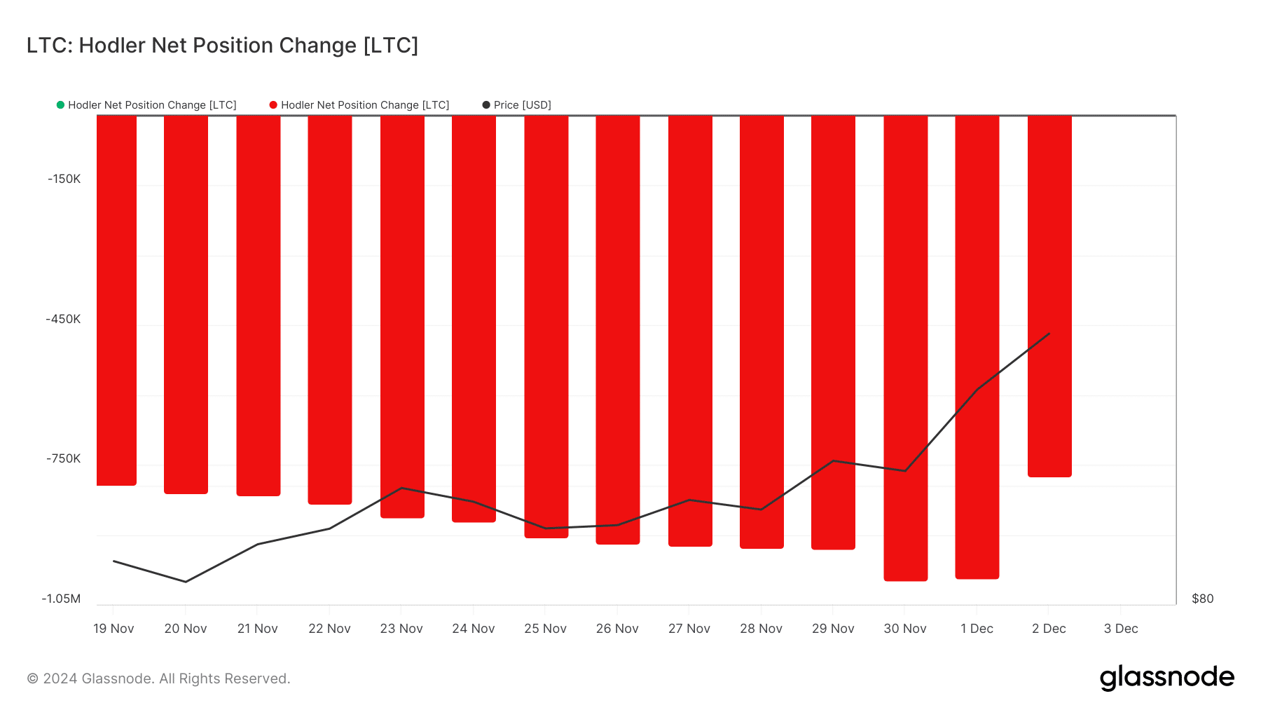 LTC holder net position change