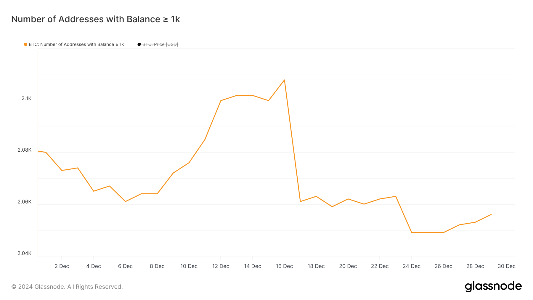 Tracking Bitcoin Whales