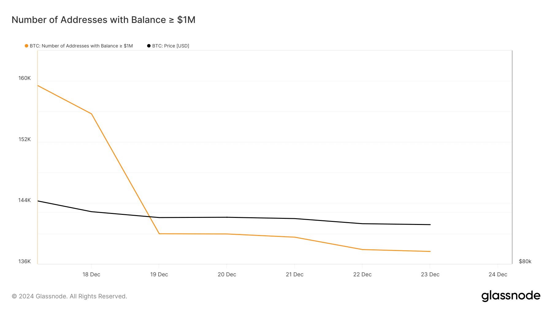 100万ドルを保持するBTCウォレット