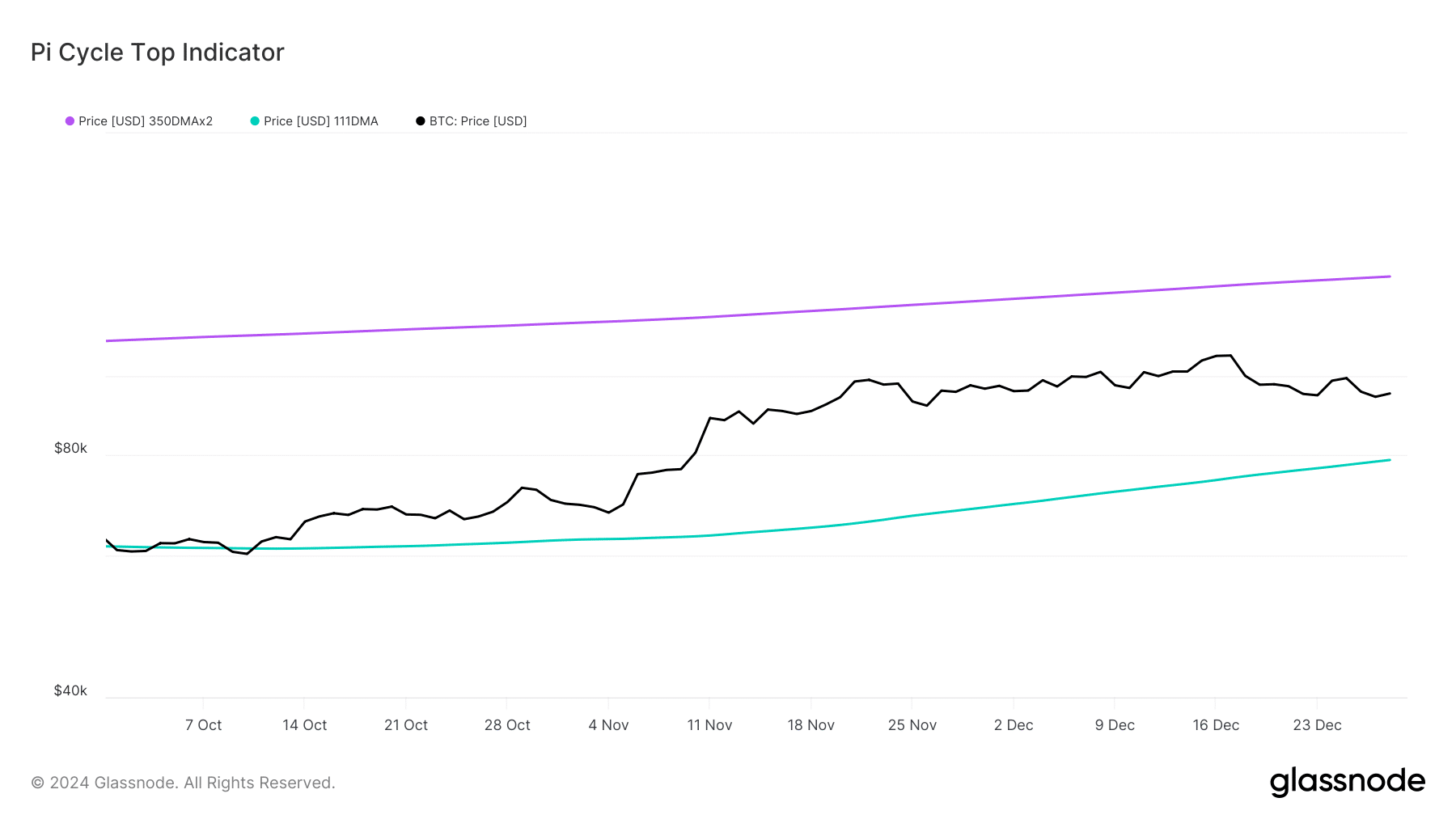 BTC pi cycle top indicator