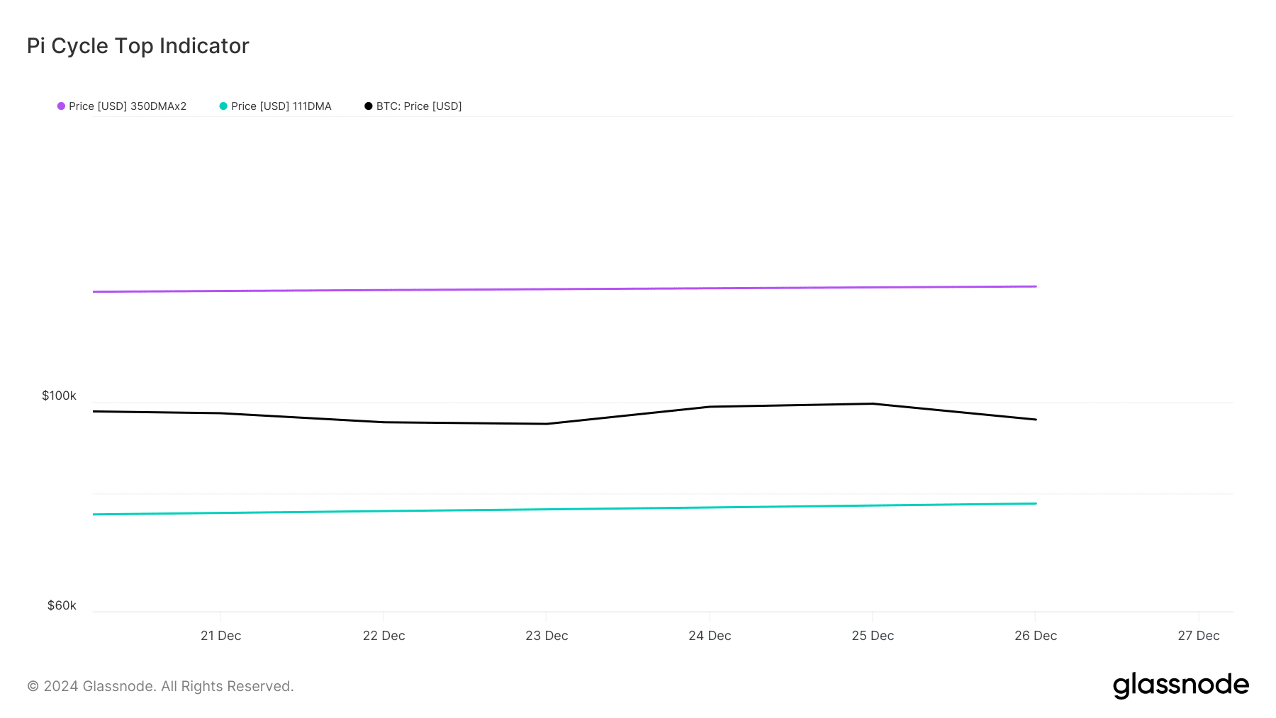 BTC pi cycle top indicator