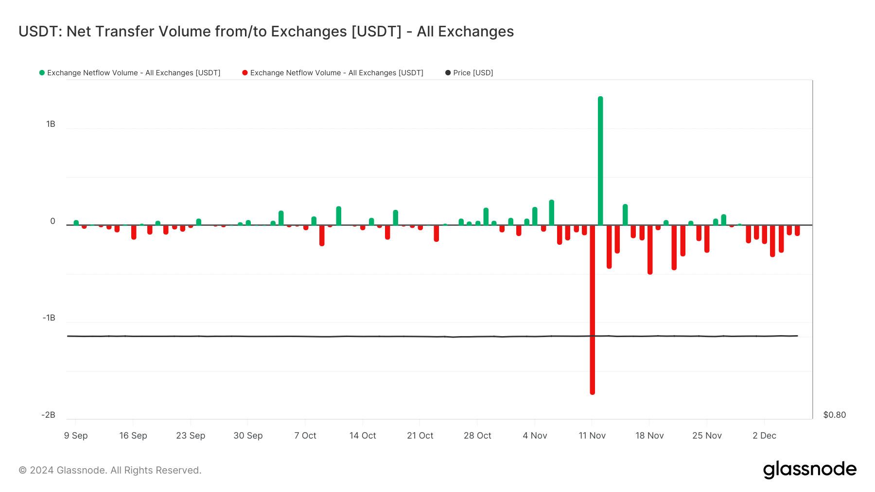 Bitcoin USDT net akışı