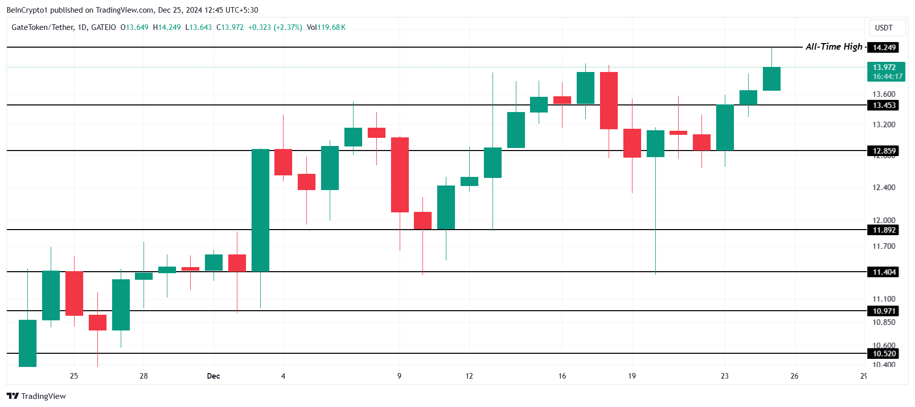 GT Price Analysis