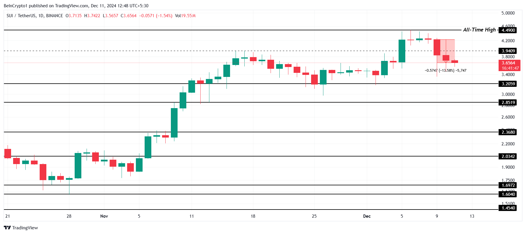 SUI Price Analysis.