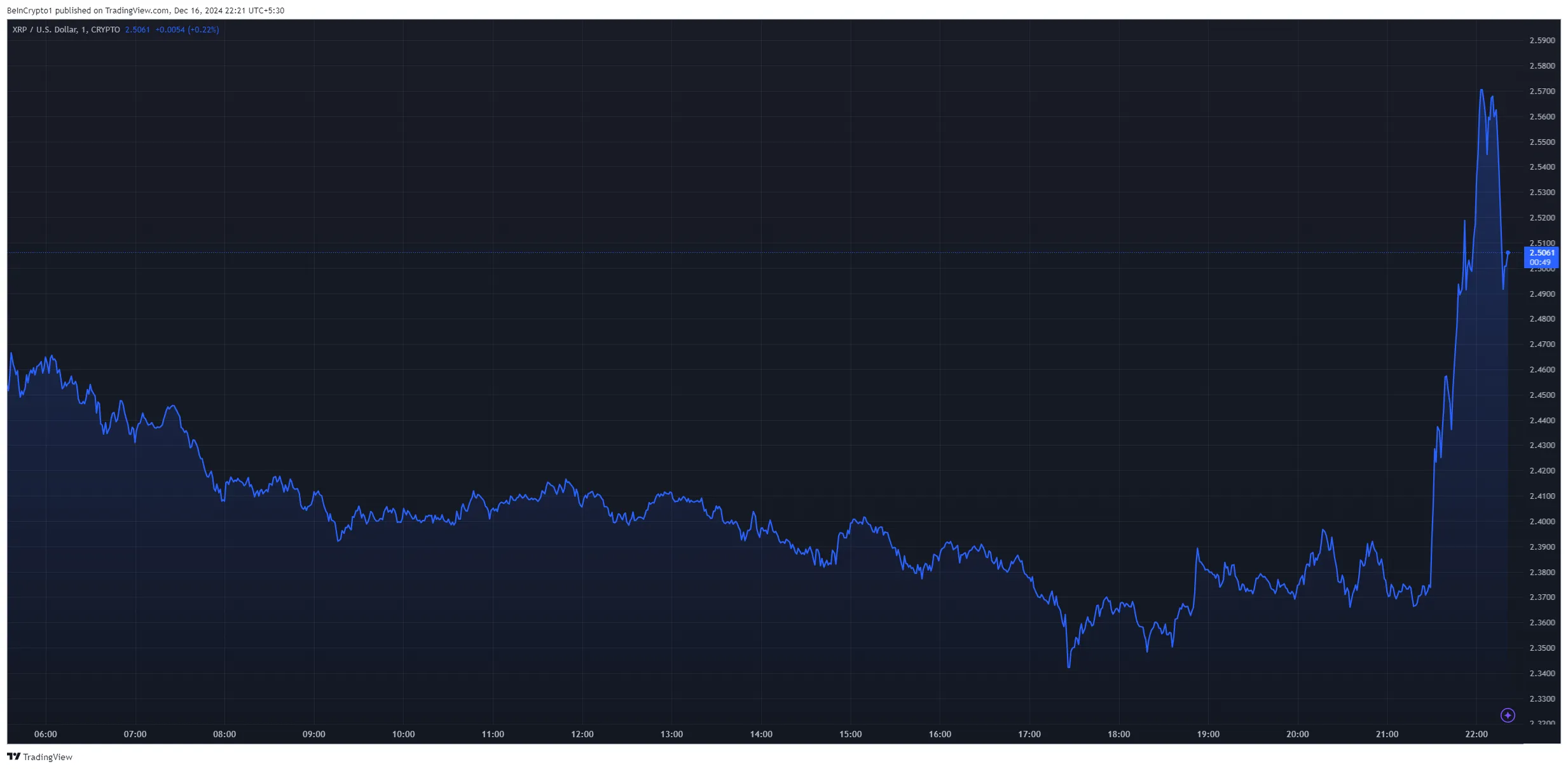 xrp price chart after ripple's RLUSD stablecoin launch