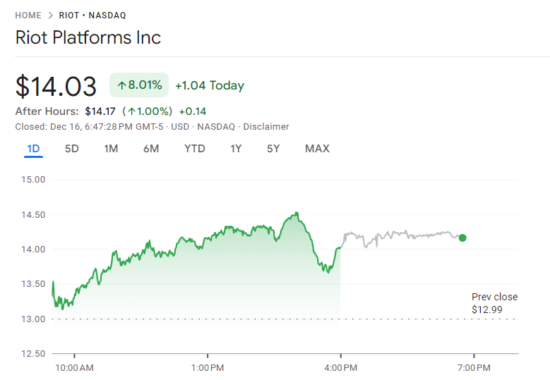 Riot Platforms stock price on December 16