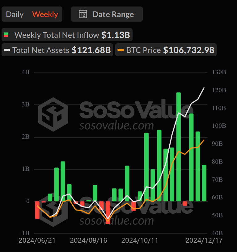 bitcoin ETF'leri haftalık akış