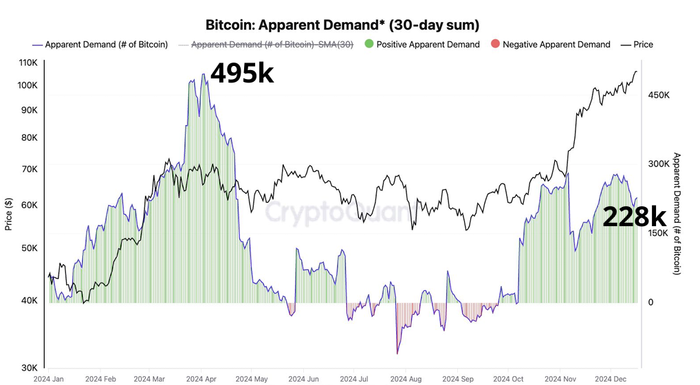 Bitcoin arz şoku