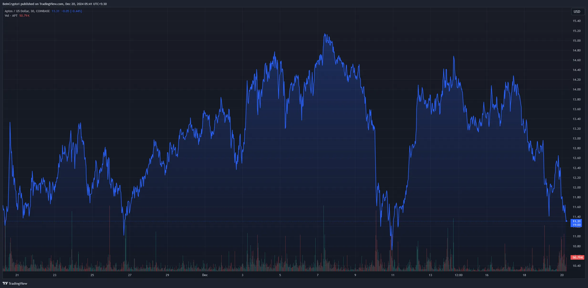 Aptosの価格チャート