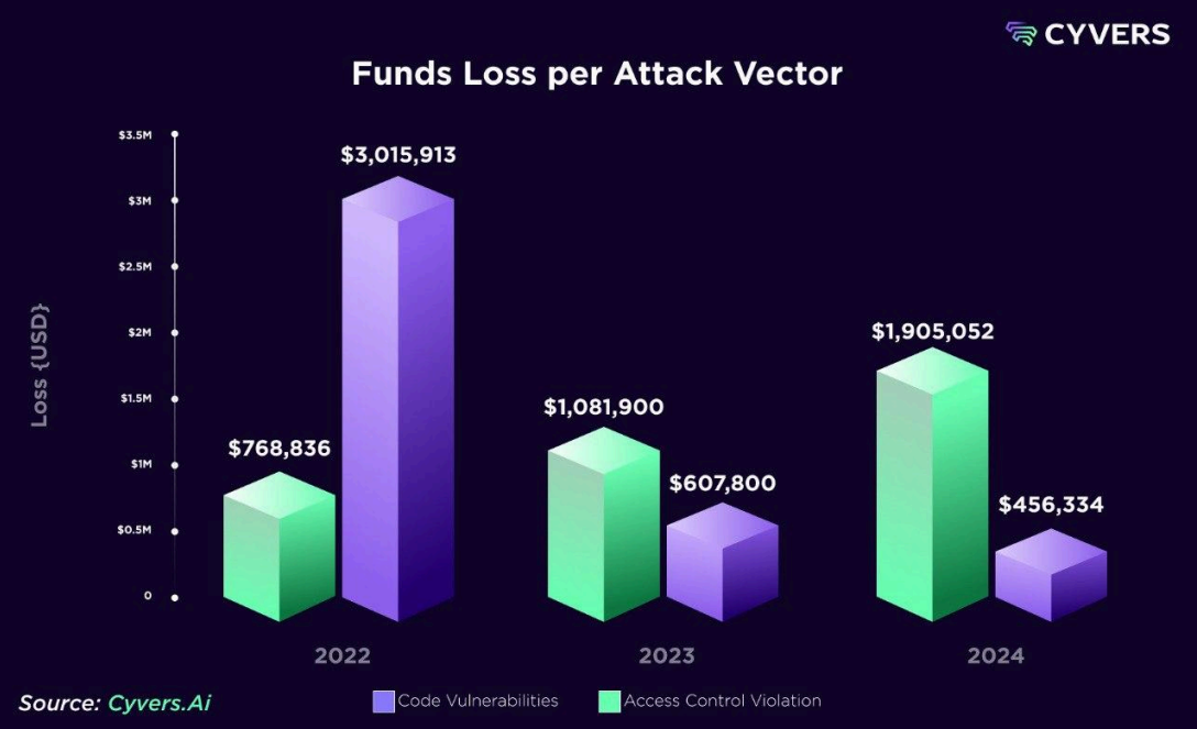 2022年から2024年までの暗号ハッキングの主要な攻撃ベクトル。出典: Cyvers