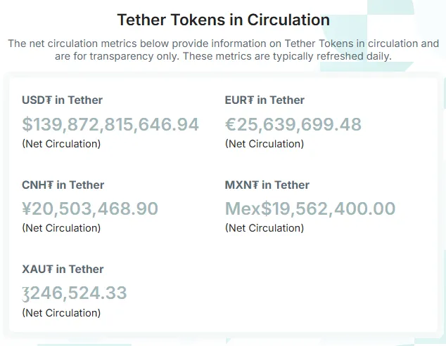 流通しているTetherのステーブルコイントークン。