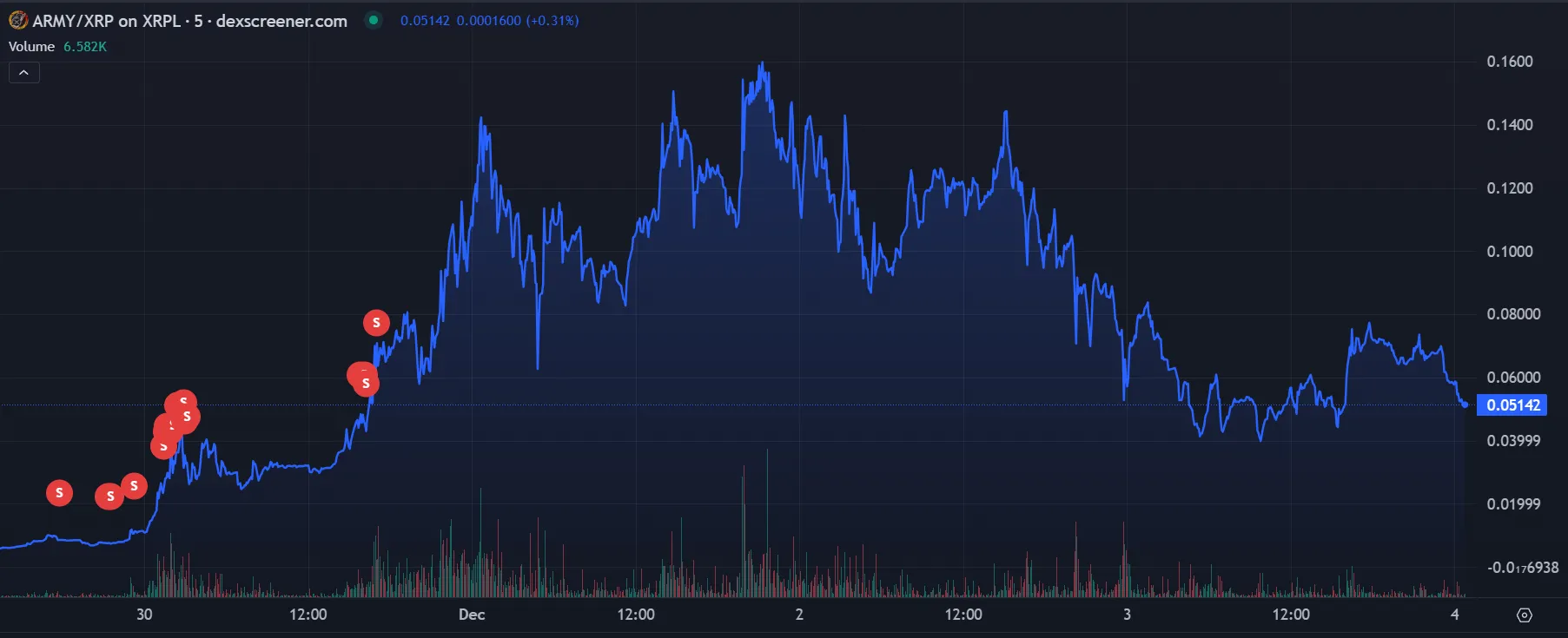 XRP meme coin'ler