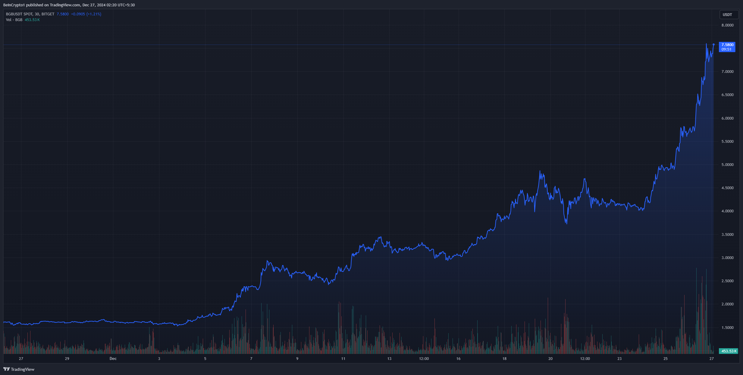 Bitget Token Monthly Price Chart