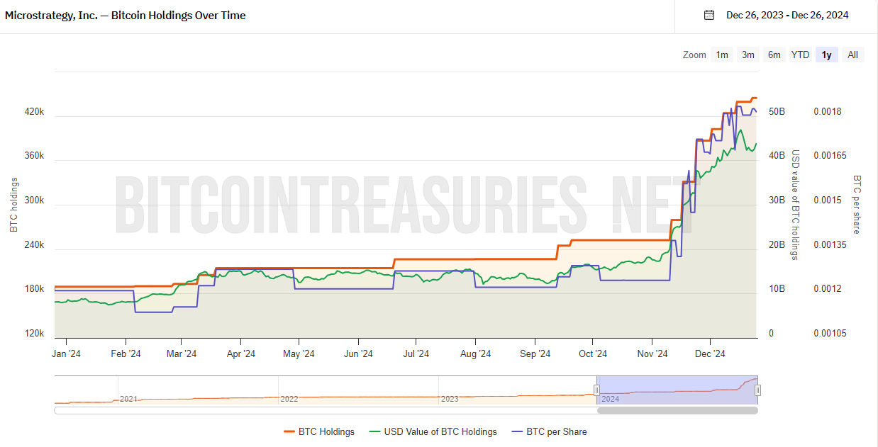 MicroStrategy's Bitcoin Holdings