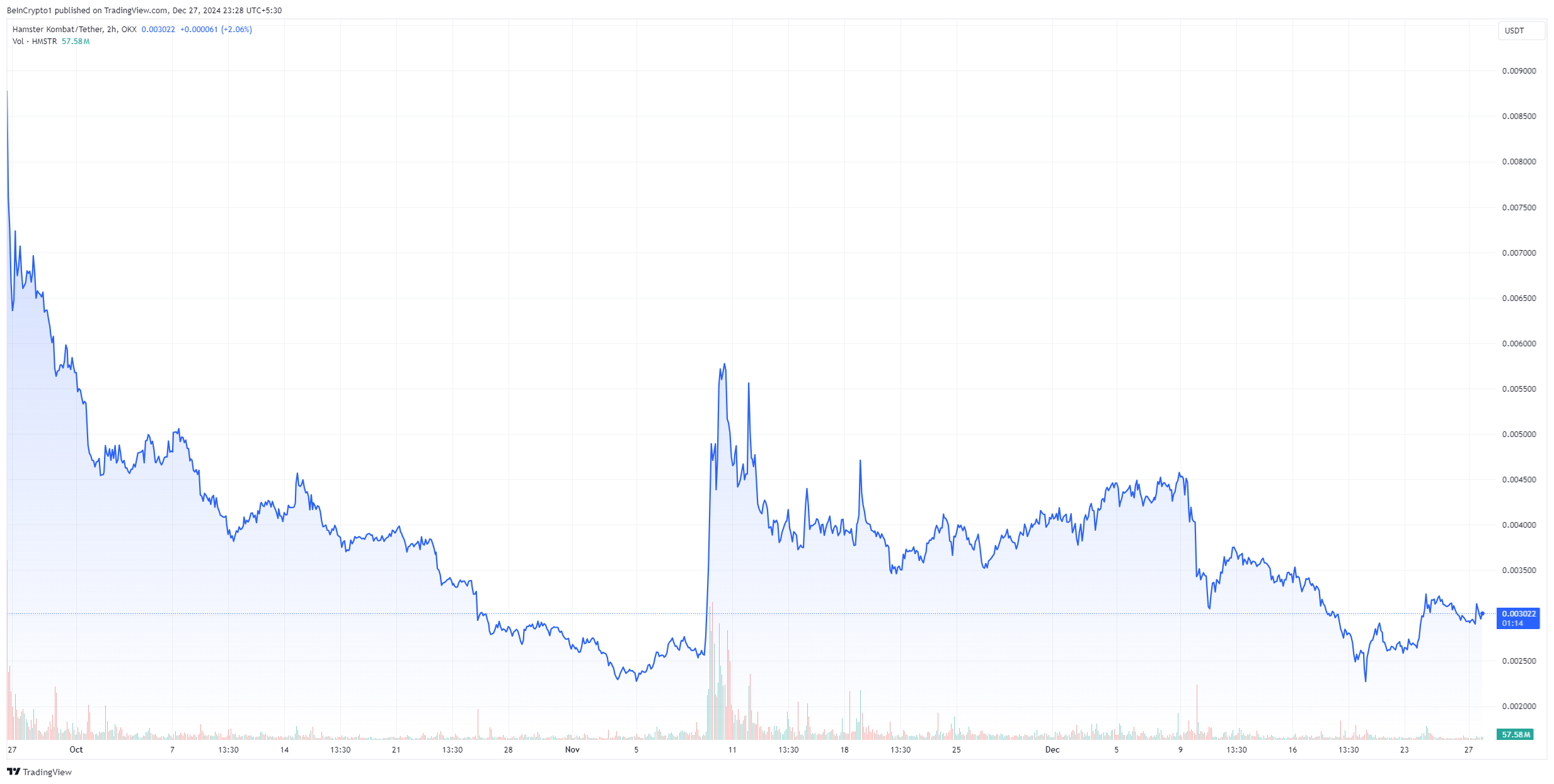 HMSTR Six-Month Price Chart.