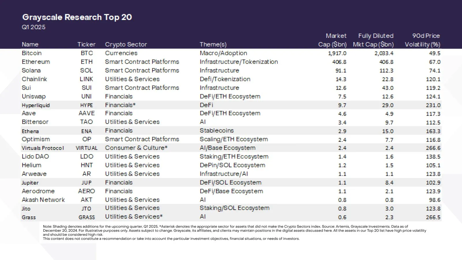 Grayscale Research'un En İyi 20