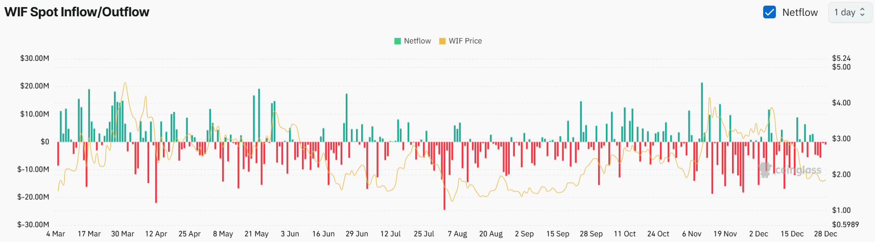 Spot input/output of WIF