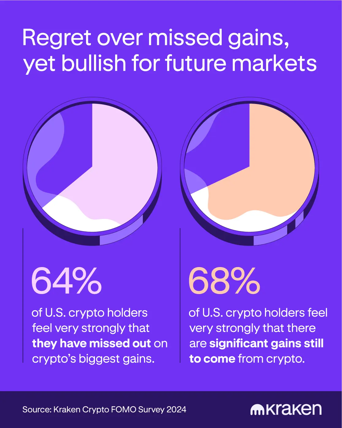 Kraken Kripto İyimserliği Şu Anda FOMO'dan Daha Güçlü