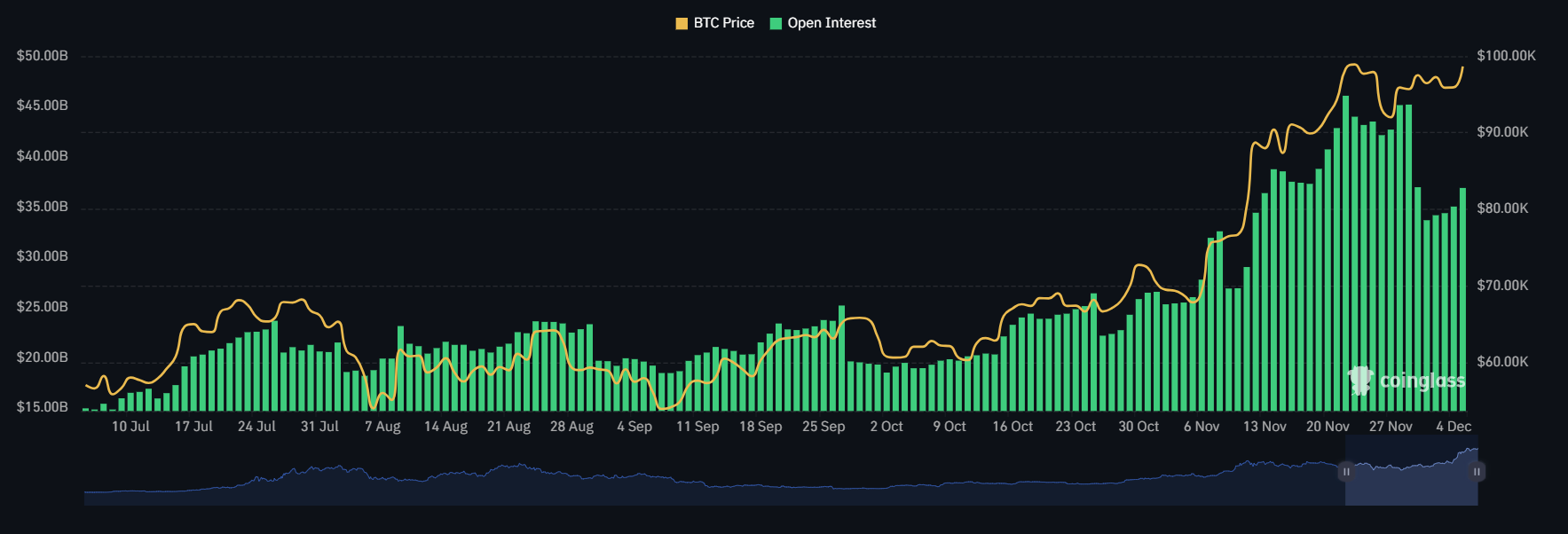 Total Bitcoin Options Open Interest from July to December 2024