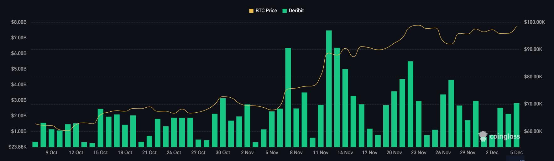 Bitcoin Options Trading Volume on Deribit