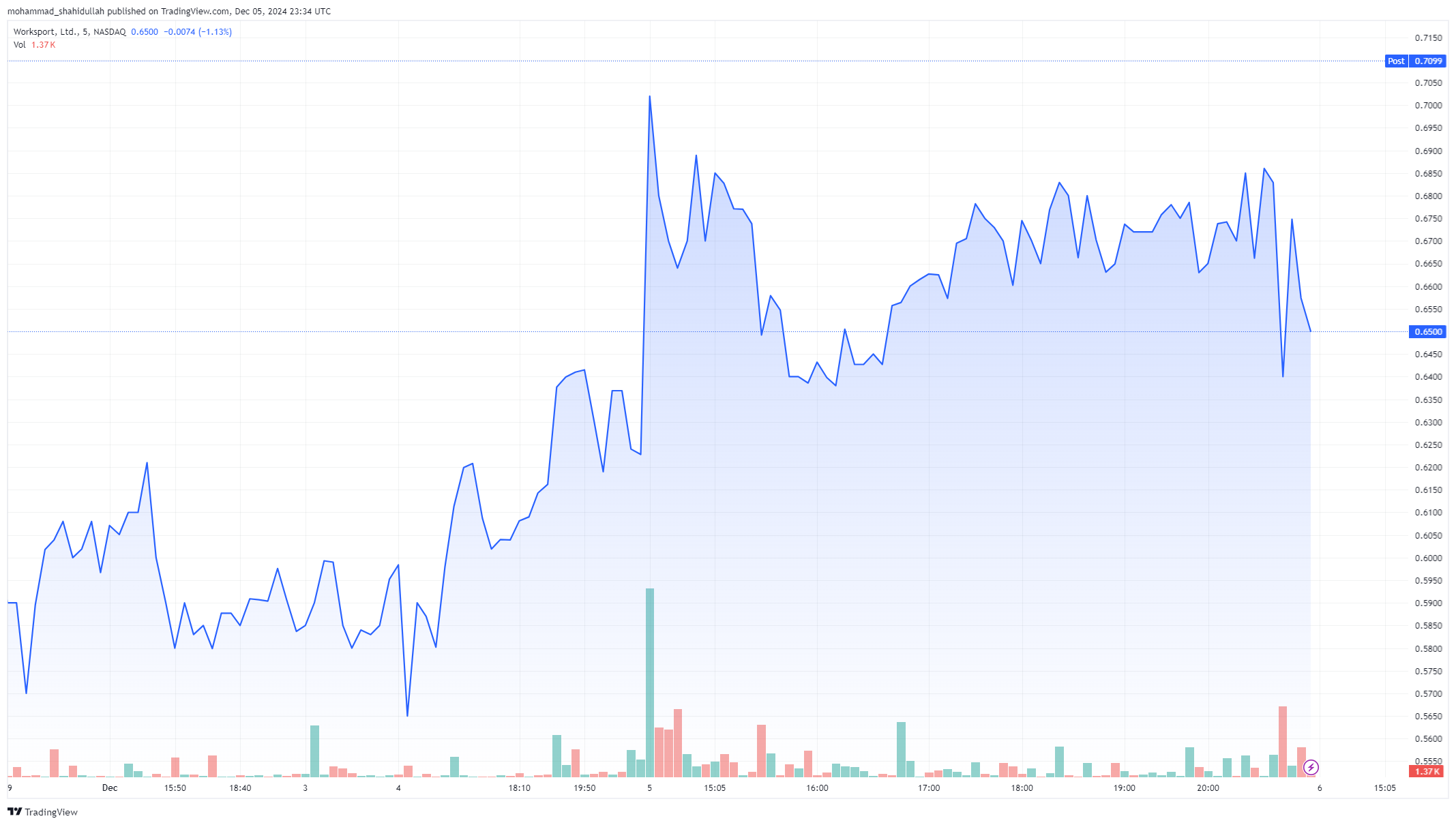 Worksport Stock Performance in the Past Week.