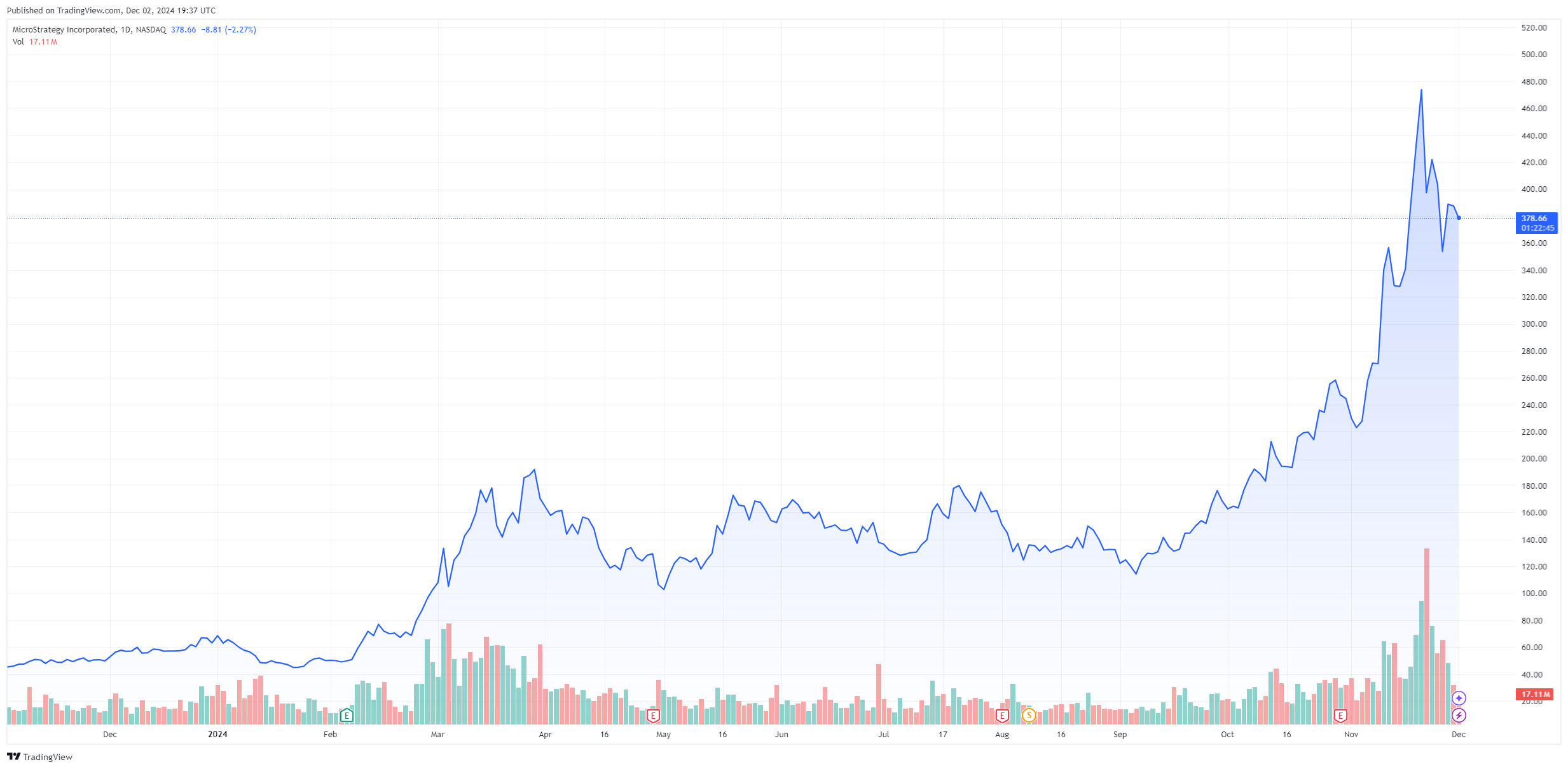 MSTR stock surge following Bitcoin purchases