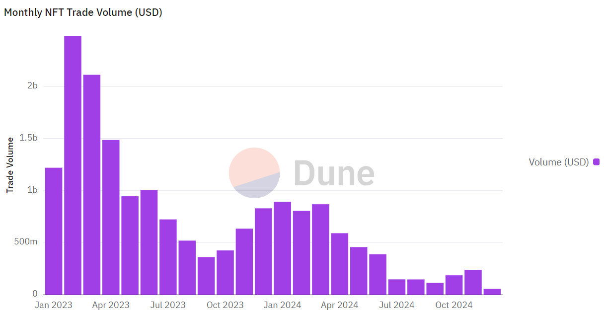 NFT decline chart