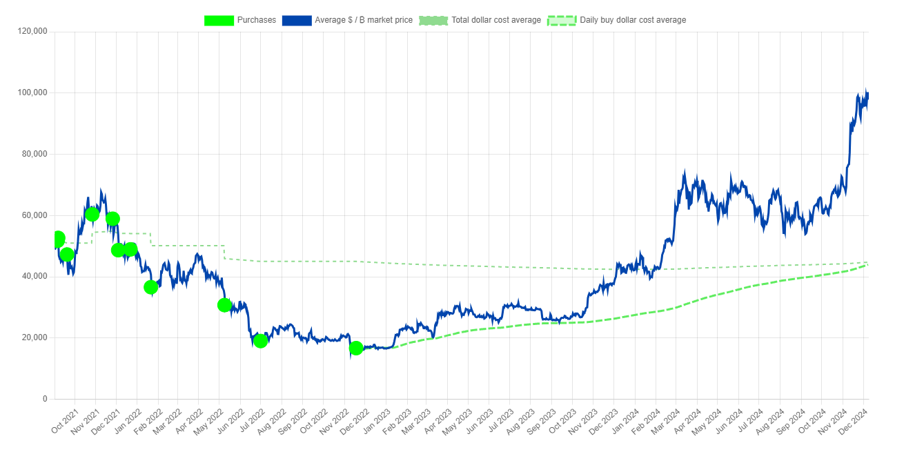 エルサルバドルのビットコイン購入状況（2021年以降）