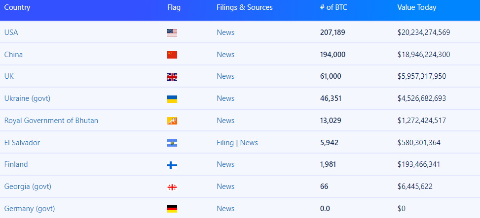 ビットコインを最も保有する国々