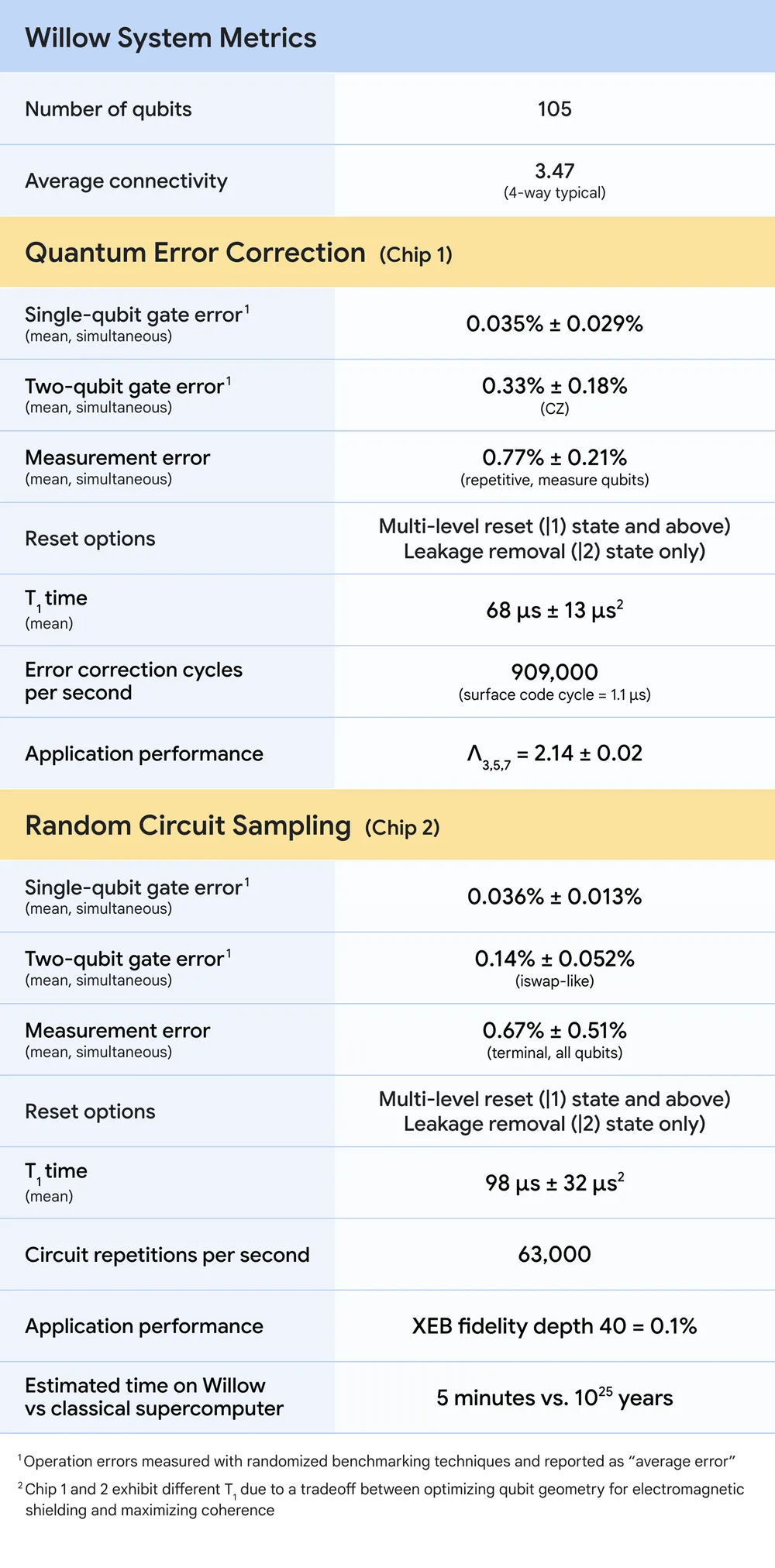 Willow Quantum Computing Hardware Specifications