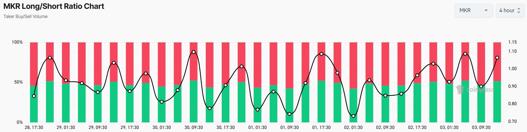 MKR’s Long/Short ratio