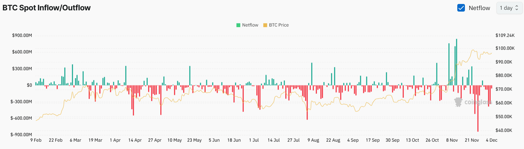 BTCスポット流入/流出