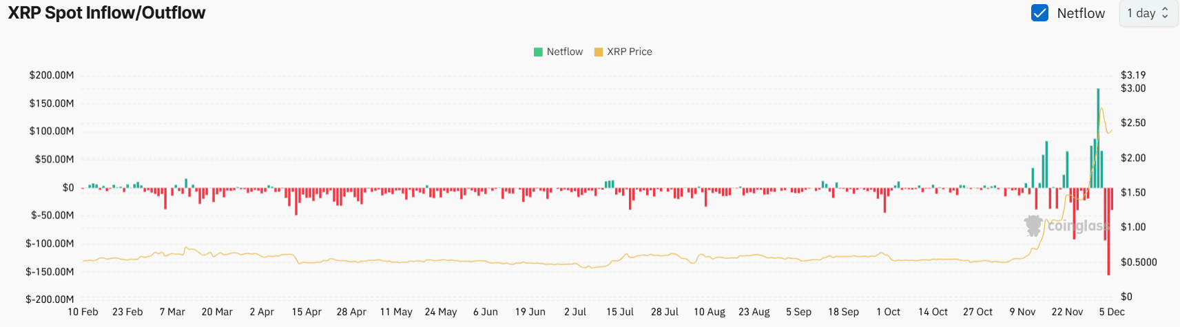 XRP spot inflow/outflow