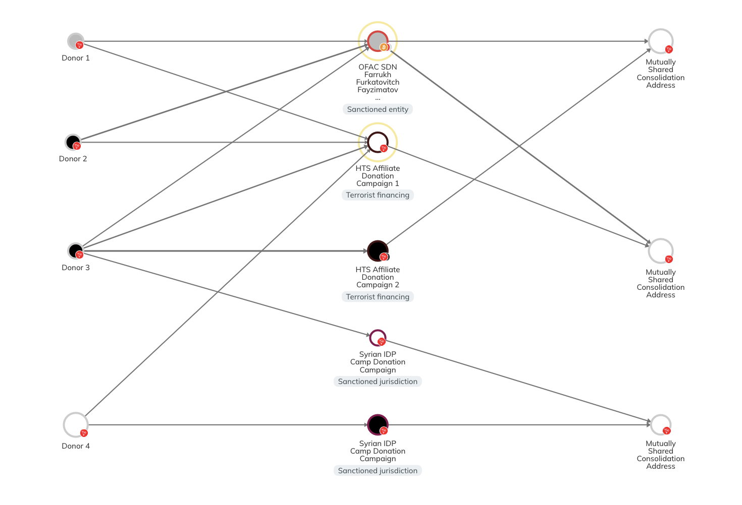 HTS' Crypto Donation Network Chainalysis