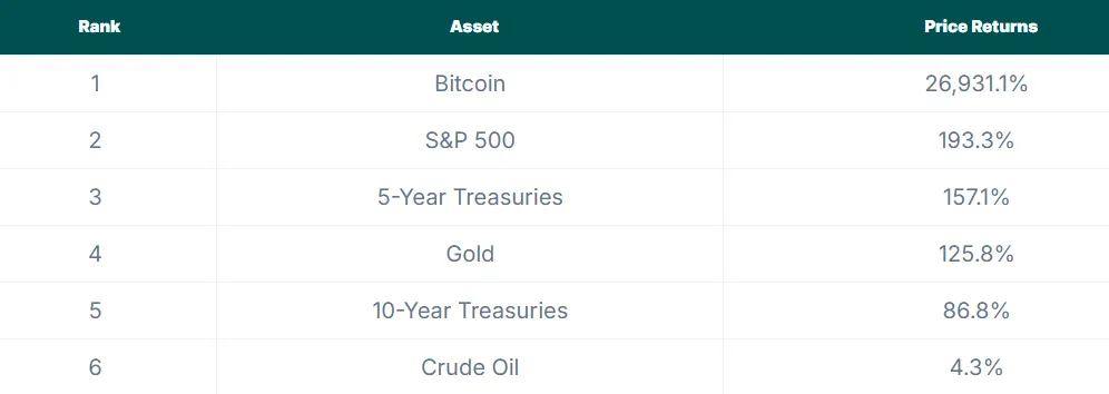 Bitcoin Vs Traditional Assets in the Past 10 Years. Source: CoinGecko