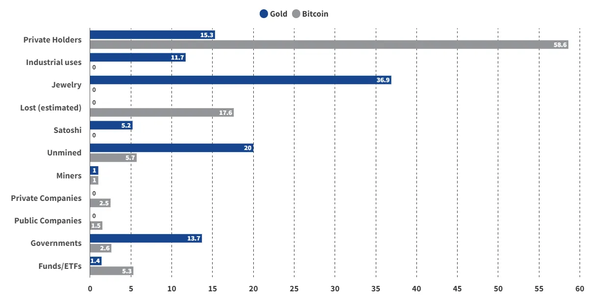 Bitcoin vs Gold Ownership