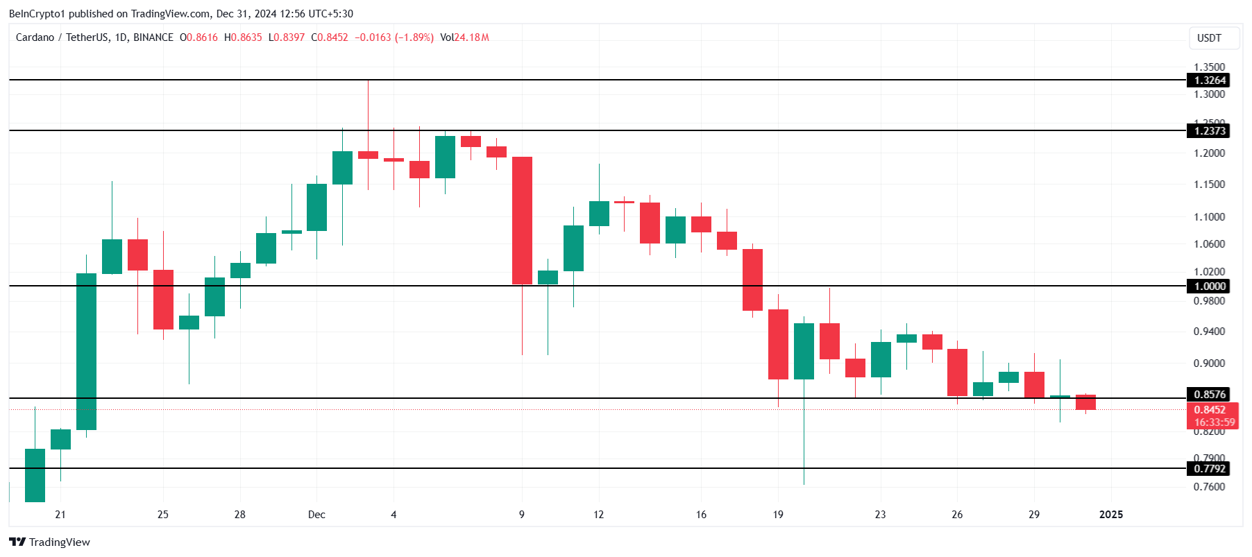 Cardano Price Analysis.