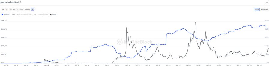 Litecoin long-term holding statistics